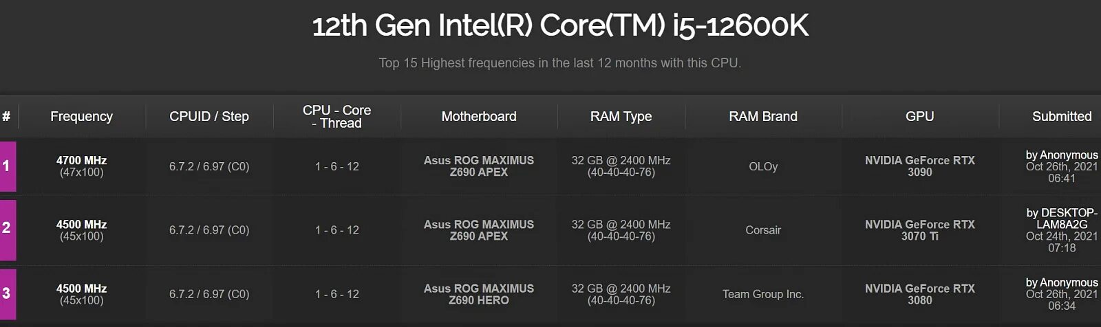 12600kf характеристики. 12600 CPU Z. I5 12600k. Core i5-12600 CPU-Z. I5 11600 CPU Z.