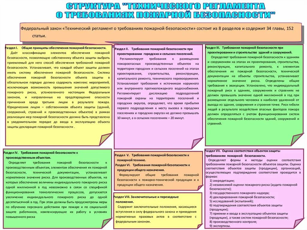 Технический регламент противопожарной безопасности. Общие принципы обеспечения пожарной безопасности. Общие принципы обеспечения пожарной безопасности объекта защиты. Технический регламент о безопасности зданий и сооружений. Требования пожарной безопасности к объектам защиты.