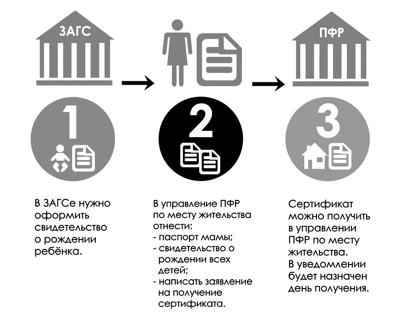 Получить материнский капитал на квартиру. Как получить материнский капитал. Как надо оформить материнский капитал. Перечень земельных участков для материнского капитала. Маткапитал на второго ребенка.