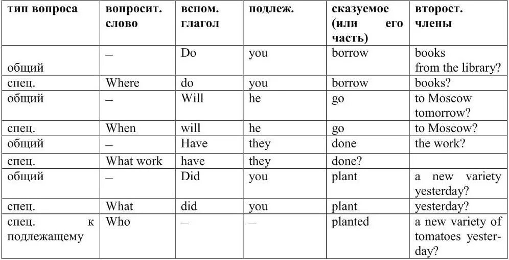 Структура вопросительных предложений. Таблица построения вопросов в английском. Построение вопросительного предложения в английском языке схема. Правила построения предложения в английском языке схема. Структура предложений в английском языке таблица.