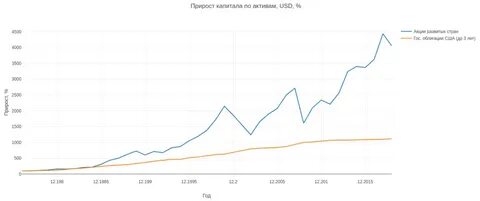Риск параметров на фондовом рынке