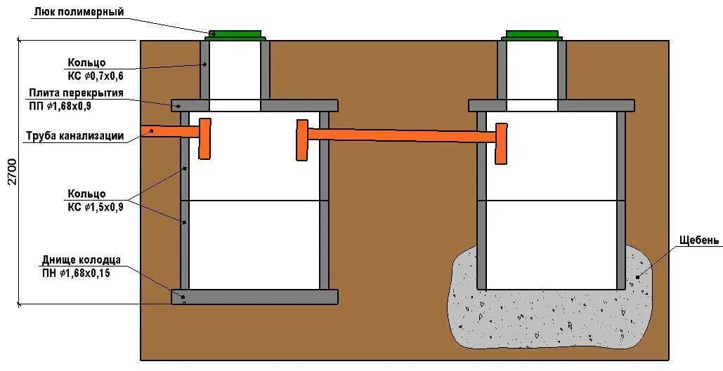 Септик из бетонных колец 2 колодца. Бетонный трехкамерный септик. Схема установки бетонных колец для канализации. Схема установки септика с дренажным колодцем. Схема септика из бетонных колец из 2-х.