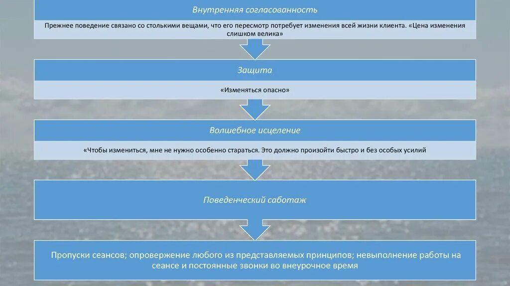 Согласованность движений 11 букв. Внутренняя согласованность. Согласованность это в психологии. Внутренняя согласованность теста. Внутренняя согласованность в теории личности.