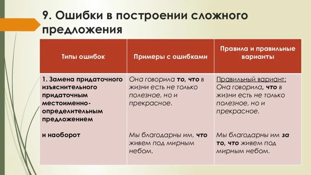 Ошибки спп. Ошибки при построении сложного предложения. Ошибка в построении сложного предложения примеры. Примеры ошибок в сложном предложении ЕГЭ. Оштбкавпострлоение сложногопредложения.