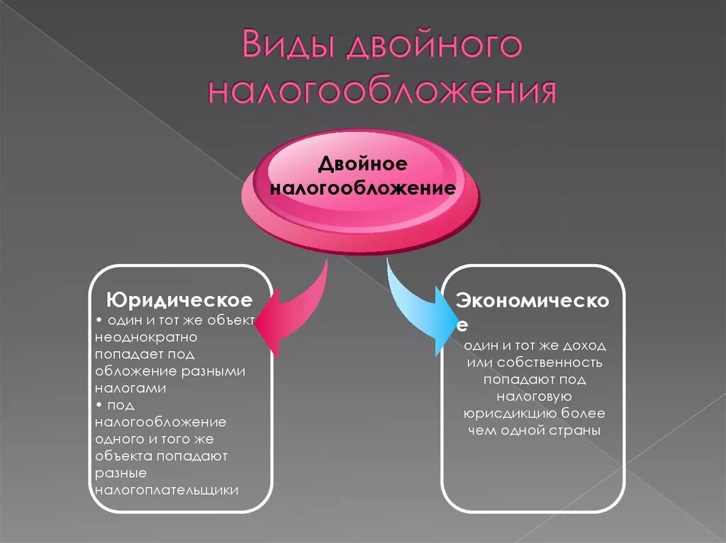 Двойное налогообложение. Пример двойного налогообложения. Экономическое и юридическое двойное налогообложение. Пример избежания двойного налогообложения.