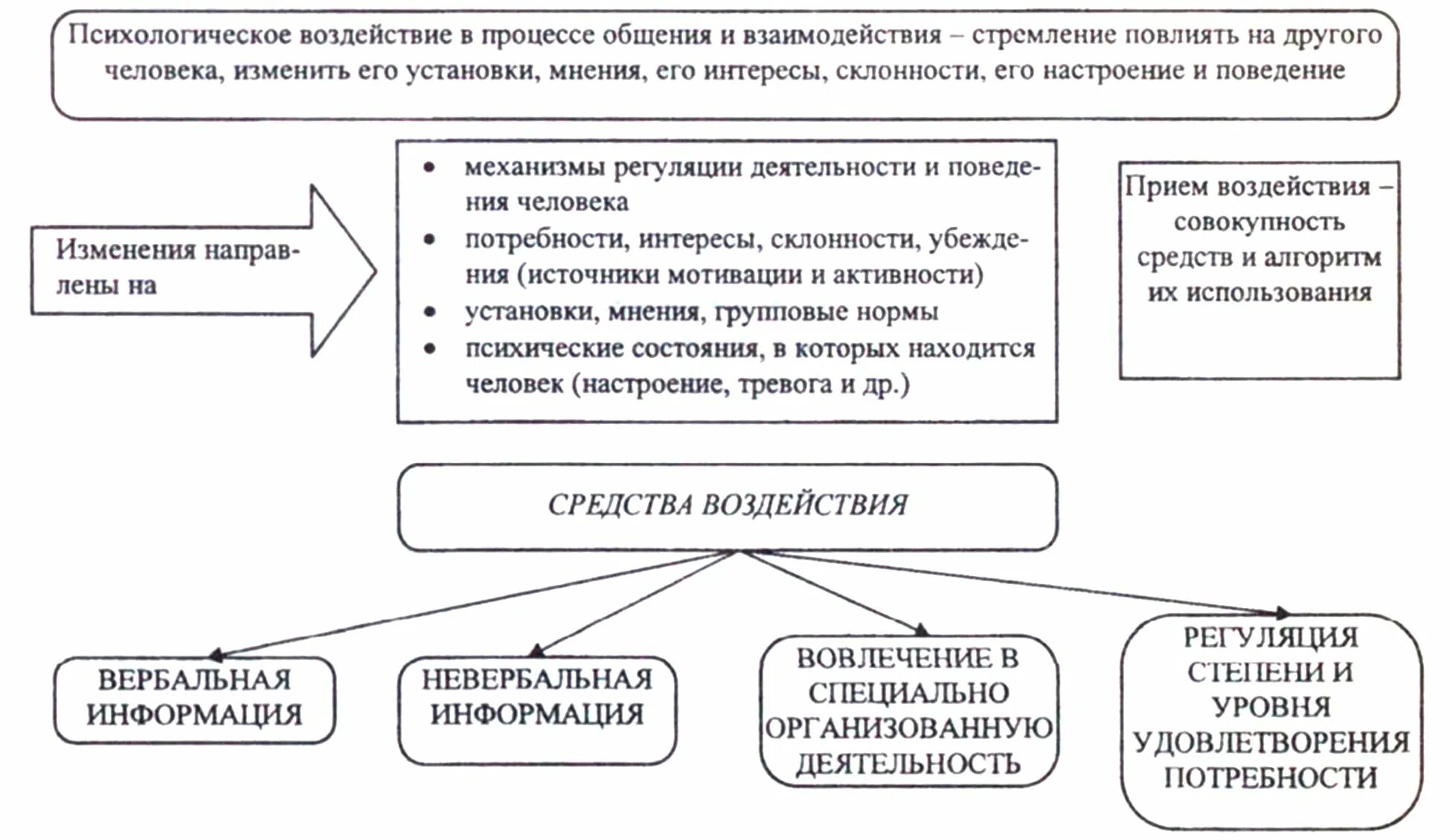 Примеры психологического влияния. Виды психологического воздействия таблица. Виды психологического влияния. Таблица действий психология. Психология влияния кратко.