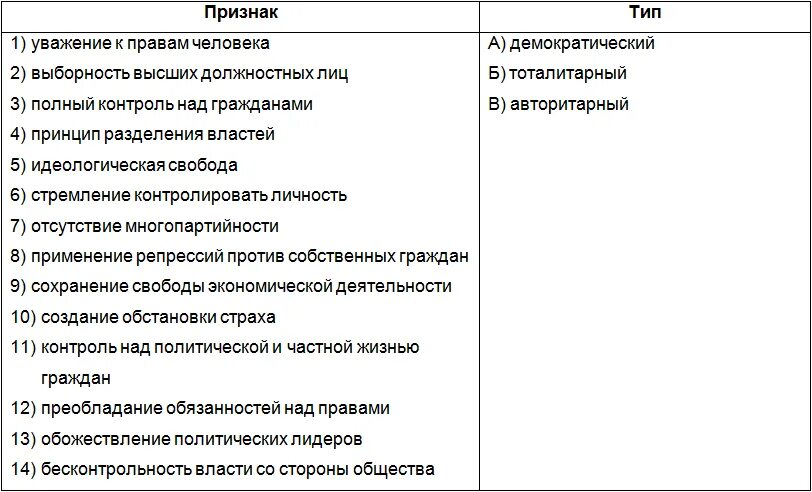 Полный контроль 3. Проверочная работа по теме политические режимы. Уважение к правам человека Тип политического режима. Установите соответствие признаки и типы политического режима. Признак уважение к правам человека Тип.