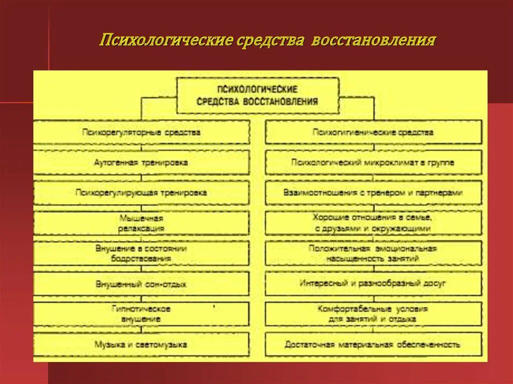 Психологические средства восстановления таблица. Психологические средства восстановления в спорте. Психотонические средства. Психологические средства восстановления работоспособности.