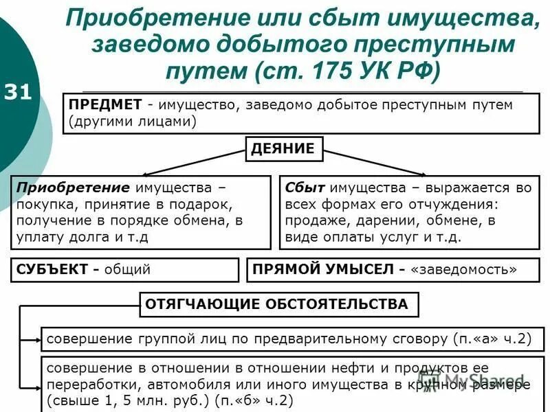 Заранее не обещанное укрывательство преступлений. Ст 175 УК РФ состав. Приобретение или сбыт имущества, заведомо добытого преступным путем.