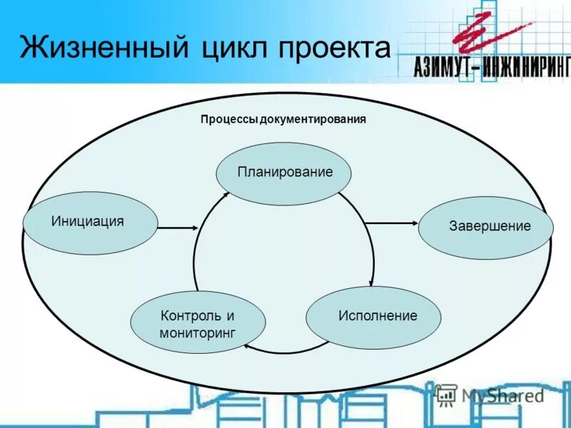 Инициация планирование исполнение завершение