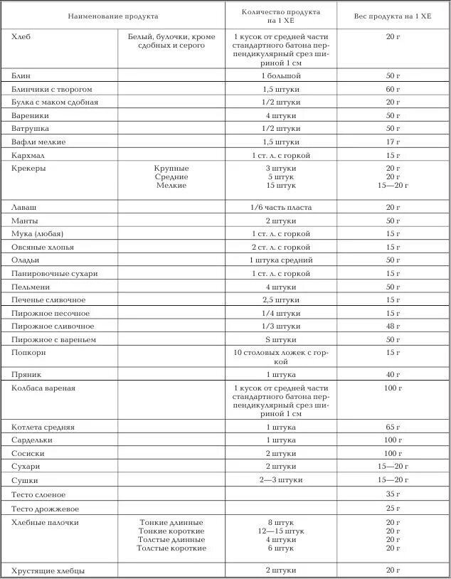 Сколько хе в картошке. Таблица хлебных единиц для диабетиков 1. Таблица хлебных единиц для диабетиков 1 типа. Таблица хлебных единиц для диабетиков 2 типа. Таблица хлебной единицы при сахарном диабете 1.