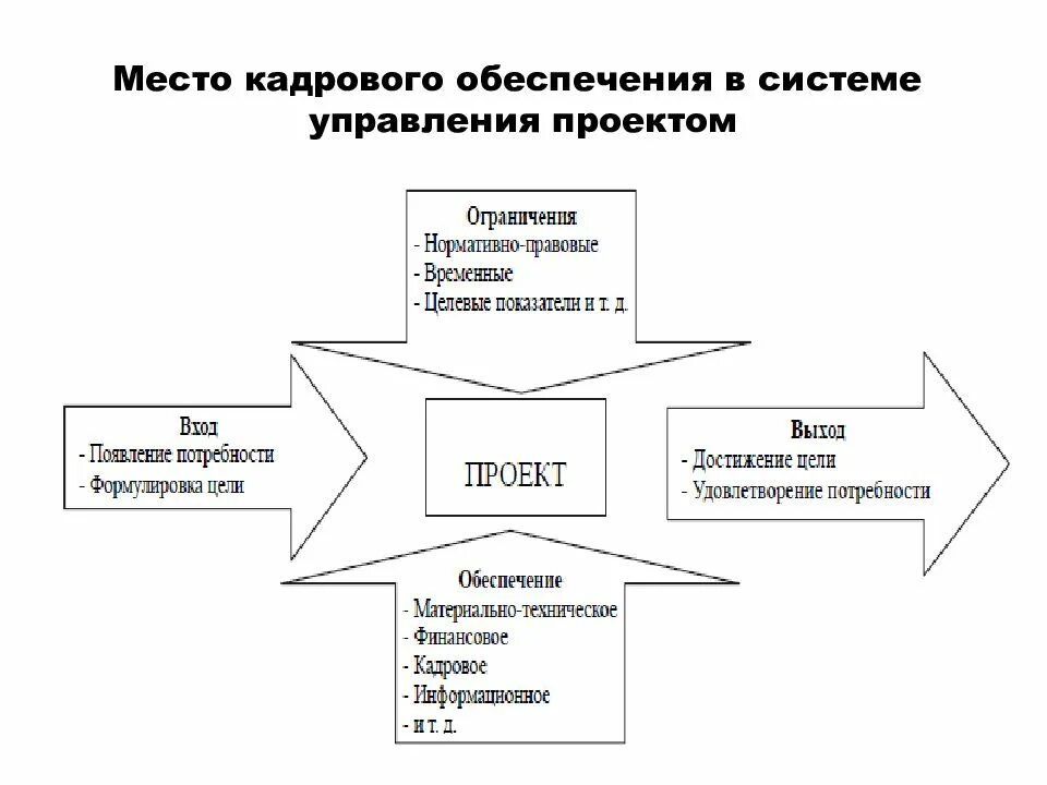 Система управления персоналом проекта. Управление персоналом проекта. кадровое обеспечение системы управления персоналом. проект отдела кадрового обеспечения. проекты для отдела персонала.