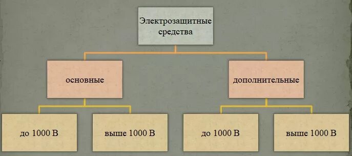 Основные электрозащитные средства до 1000 вольт. Основные СИЗ В электроустановках свыше 1000в. Основные электрозащитные средства до 1000в и выше 1000в. Основные средства защиты в электроустановках свыше 1000в. Основные электрозащитные средства в электроустановках до 1000 вольт.