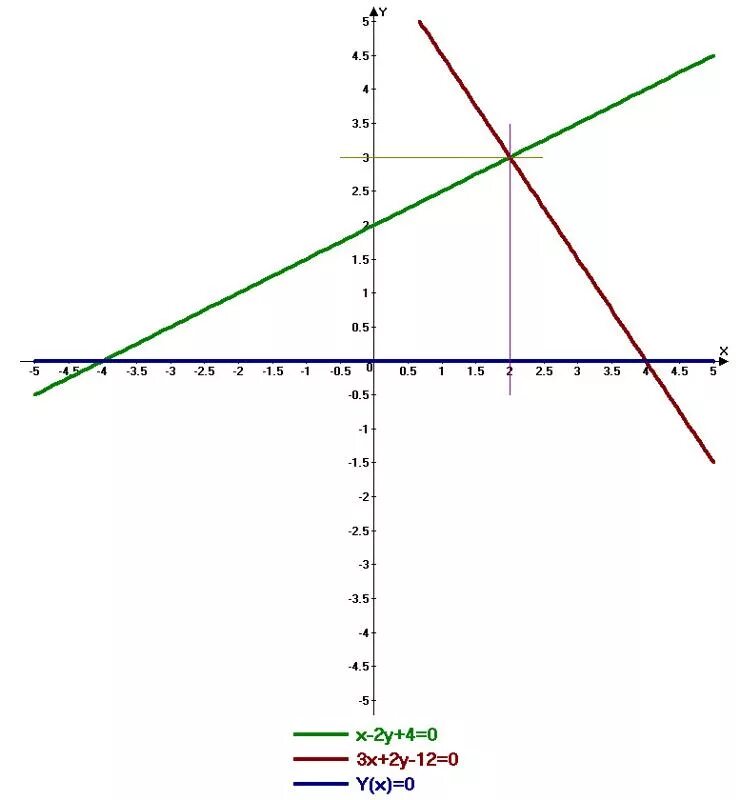 X y 0 4x 2y 2. Функции y=0,4x2. X<0 Y>2. X 2 Y 4 0 график. X 2 Y 2 0 график.