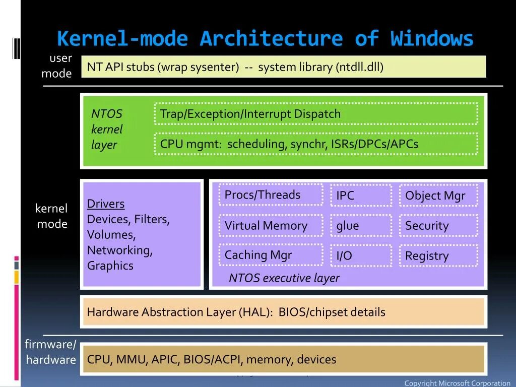 Windows kernel. Архитектура kernel mode. api ос это. windows api.