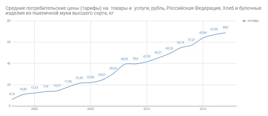 Динамика цен на хлеб в россии за 10 лет. Стоимость хлеба в 2012 году в россии. Динамика цен на хлеб. Динамика цен на хлеб. Изменение цен на хлеб.