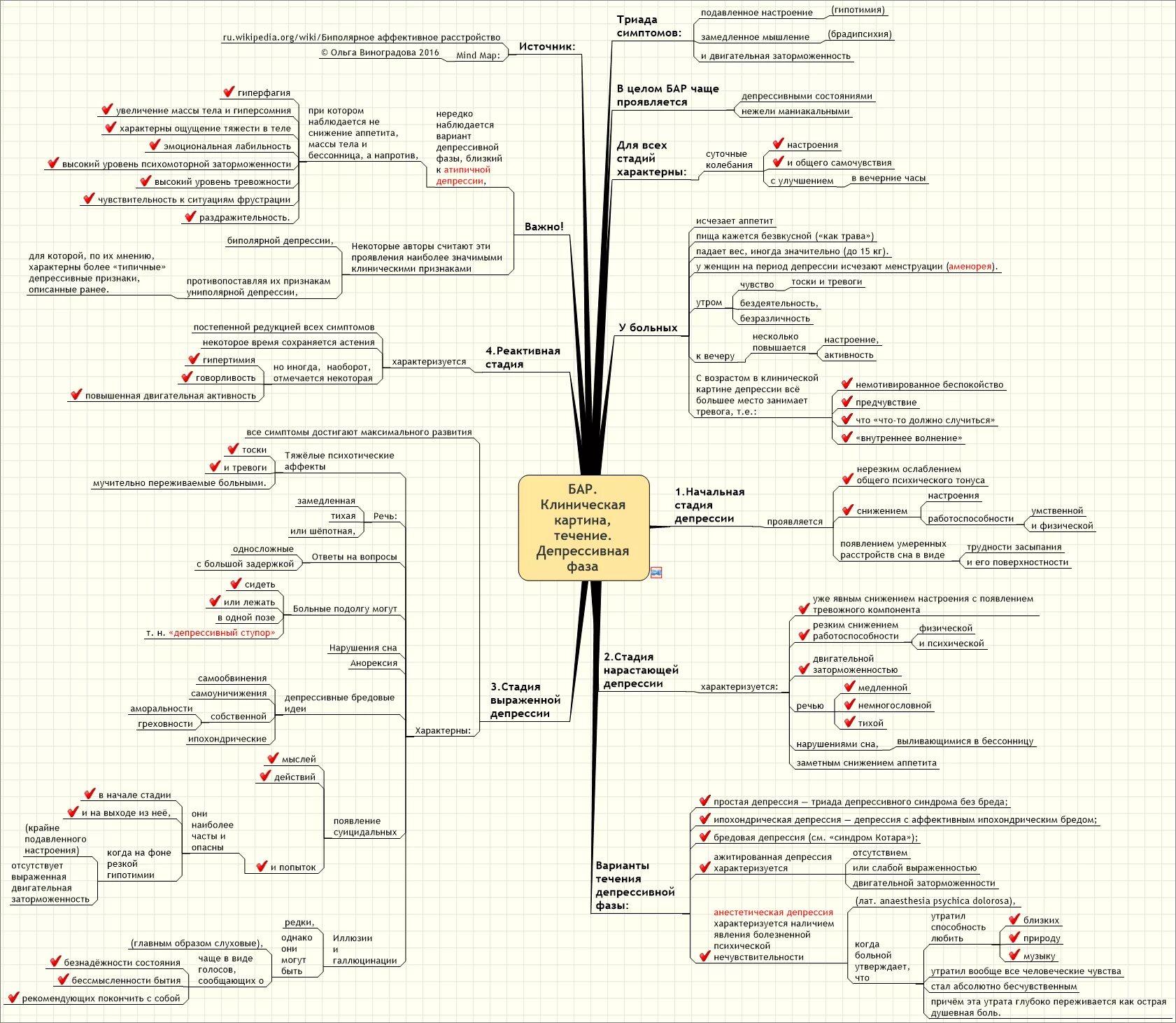 Карта депрессии. Бар маниакальная фаза клинические проявления. Бар фаза депрессии. Триада депрессии. Когнитивная Триада депрессии.