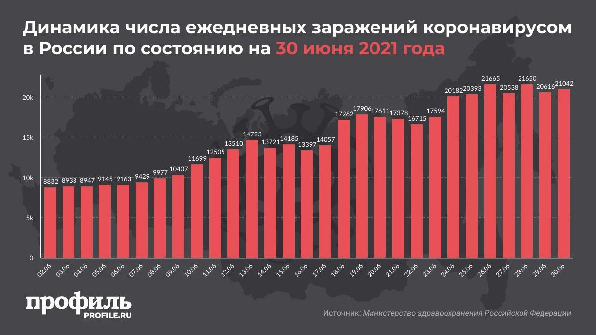 Динамика заражения коронавирусом. Динамика заражений в России. Статистика коронавируса в России в 2020 году по месяцам. Динамика короновируса в Росси.