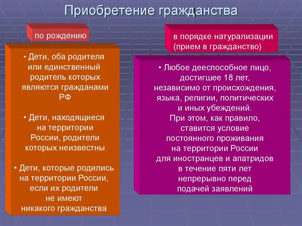 Приобретение гражданства в результате приема в гражданство. Приобретение гражданства. Способы приобретения гражданства. Способ приобретения гражданства по рождению. Натурализация это приобретение гражданства.