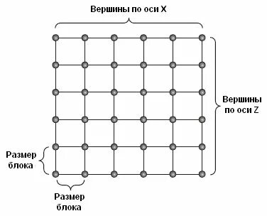 Сетка прямых осей