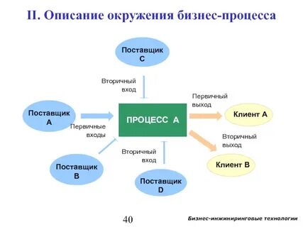 Выход процесса определение