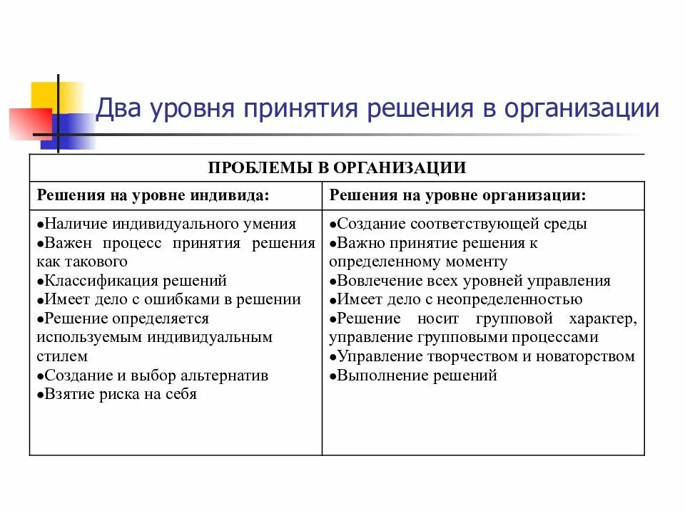 Проблемы принятия решений в организации. Уровни принятия решений. уровни принятия государственных решений.