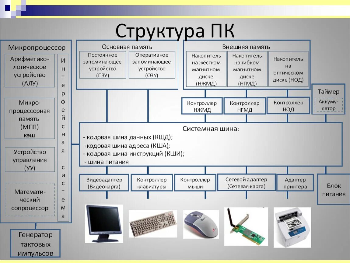 Состав информации текста. Структурная схема шины ПК. Аппаратные средства компьютера структурная схема ЭВМ. Структура схема компьютера ПК. Схема состав и структура персонального компьютера.