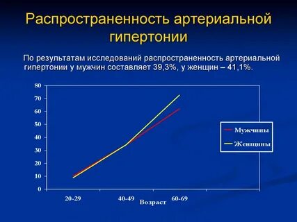 Гипертоническая болезнь статистика 2023