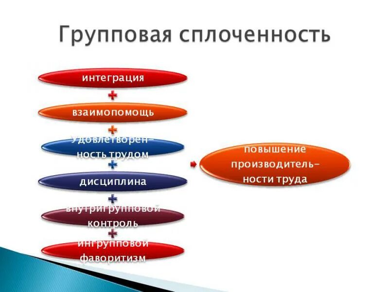 Показатели групповой сплоченности. Понятие групповой сплоченности. Понятие групповой сплоченности в психологии. Уровни групповой сплоченности.