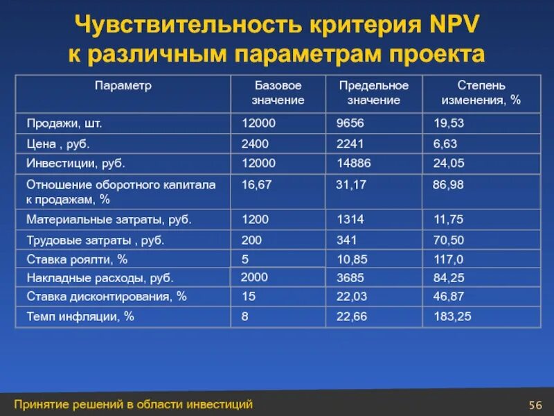 Различные параметры. Финансовые параметры проекта. чувствительность критерия. значения восприимчивости. карта значения и чувствительности..