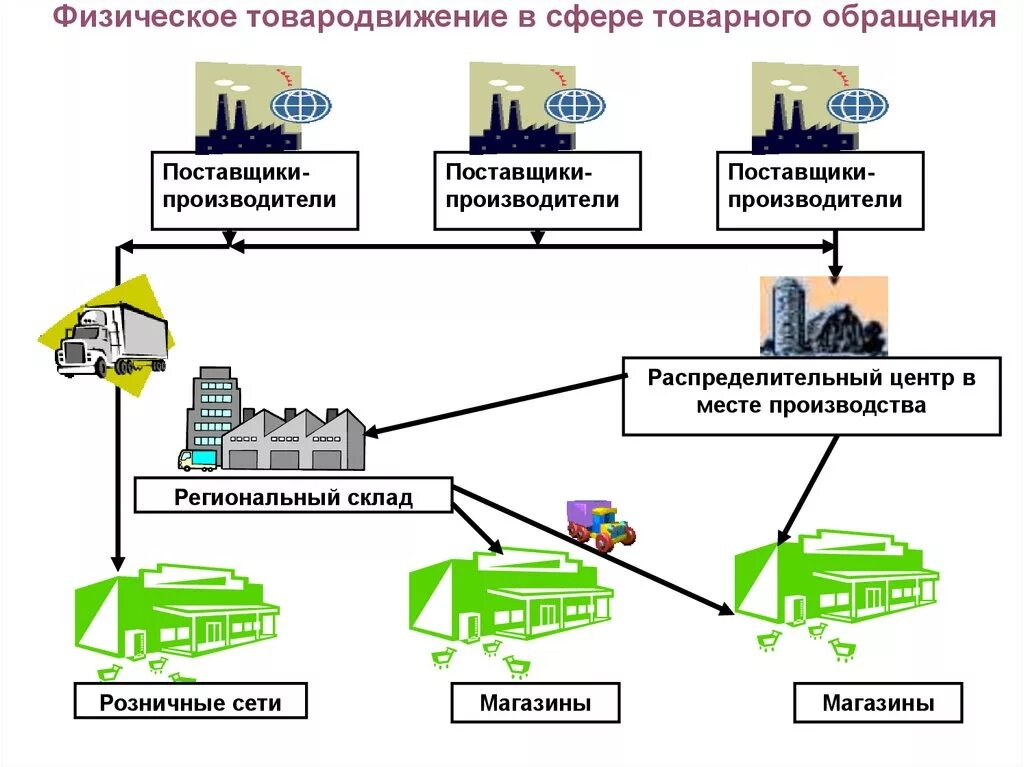 Маркетинг поставок