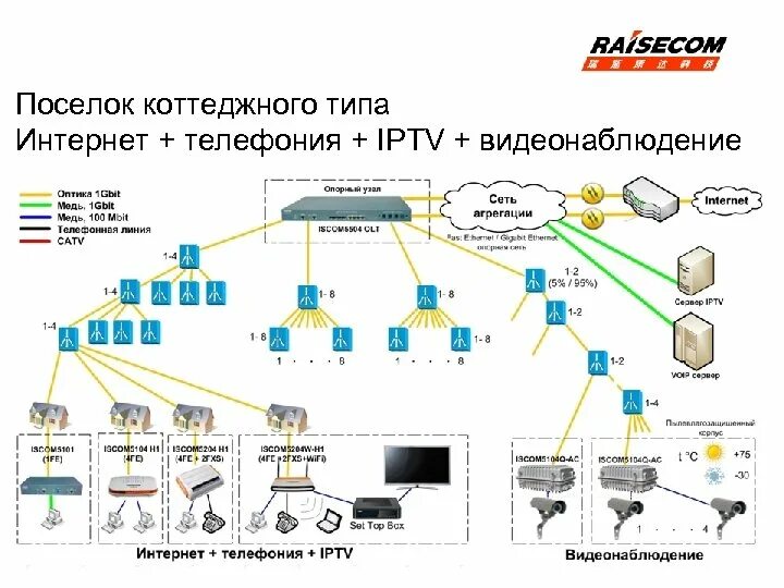 Проект видеонаблюдения коттеджного поселка. Схема организации интернета в коттеджных поселках. Проект сетей связи коттеджного поселка. План сетей связи. Управление сетью учреждений