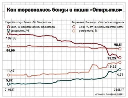 Сколько стоят акции открытия