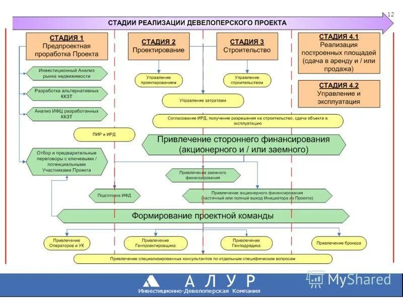 Управление девелопмент