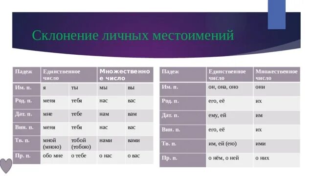 Воды род склонение падеж. Склонение личных местоимений единственного и множественного числа. Склонение местоимений 2 лица по падежам. Склонение местоимений среднего рода. Местоимение склонение местоимений.