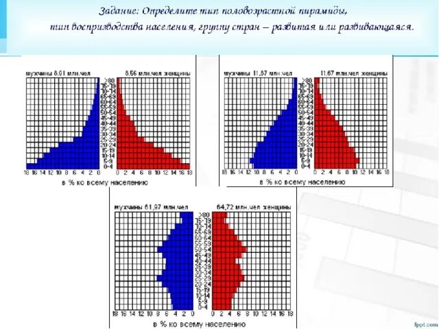 Половозрастная пирамида практическая работа 8 класс. Регрессивная Половозрастная пирамида. Половозрастные пирамиды 10 класс. Половозрастная пирамида география 10 класс. Практическая работа номер 1 анализ половозрастных пирамид.