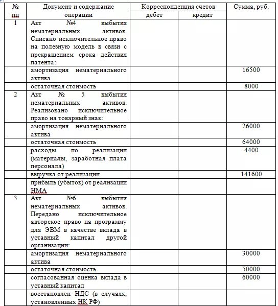 Балансовая стоимость основных средств и нематериальных активов