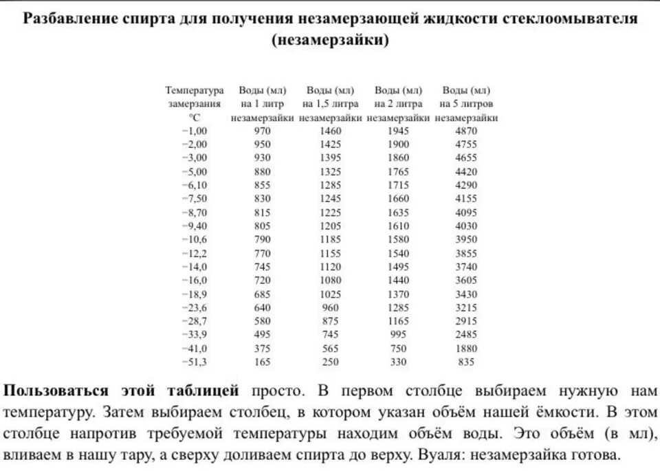 Узи литр воды. Таблица пропорций разведения спирта. Соотношения спирта для омывайки таблица. Таблица соотношение спирта и воды для незамерзающей жидкости.