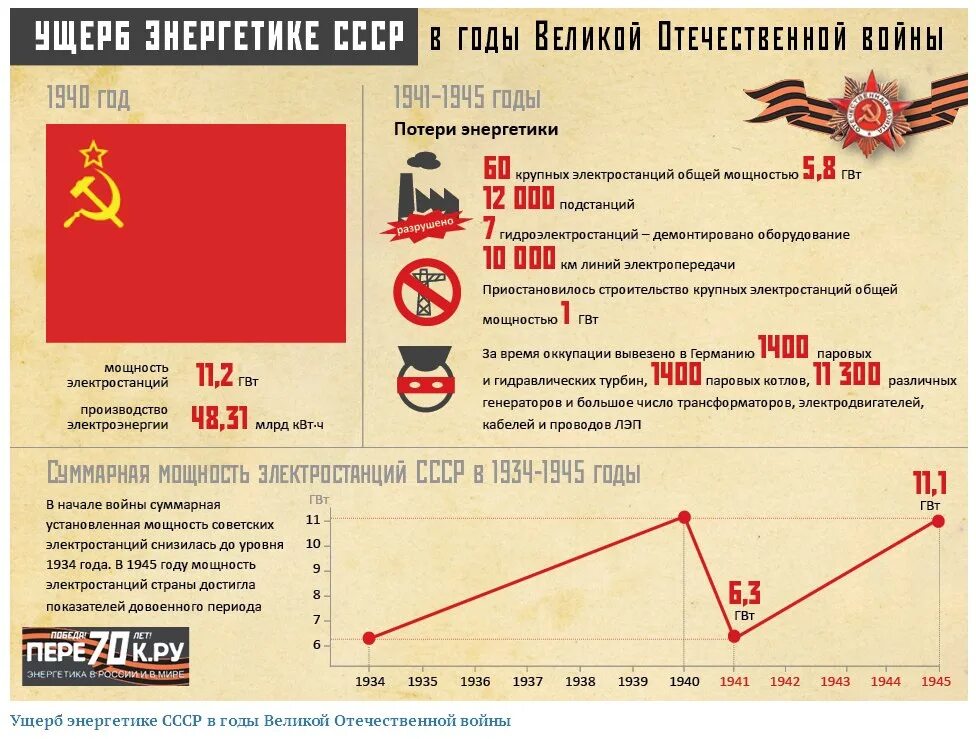 Экономические потери ссср в великой отечественной войне. Потери в Великой Отечественной войне инфографика. Потери СССР И Германии инфографика.