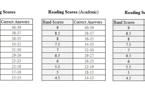 Ielts band calculator