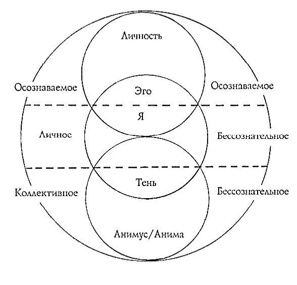 Архетип к г юнга. Структура личности по Юнгу. Аналитическая психология к.г. Юнга. Юнг структура души.