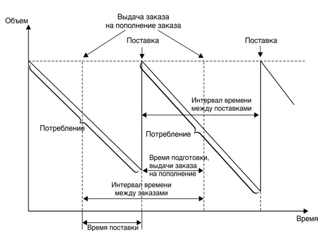 Время пополнения запасов. Циклы движения запаса в звене цепи поставок. Циклы движения запасов. Движение запаса в цепях поставок. Схема движения запасов.