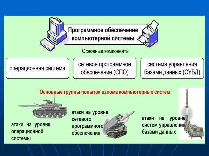 Система нападения. Атаки на уровне систем управления базами данных. Методы взлома системы. Методы взлома компьютерных систем. Атаки на уровне операционной системы.