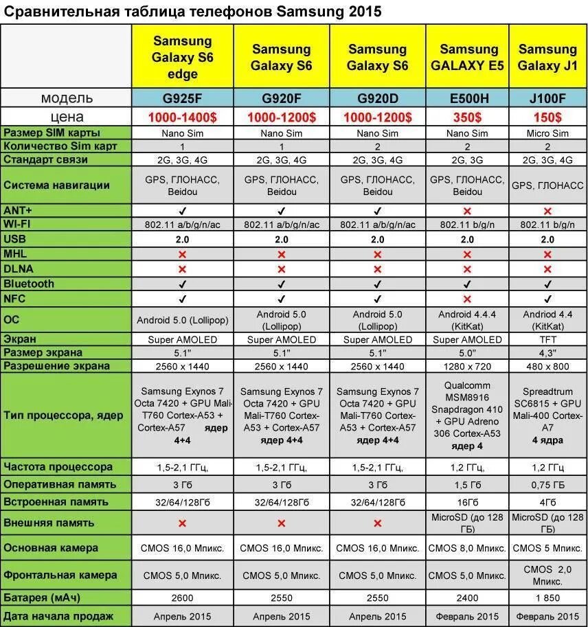 Лучший производитель самсунгов. Сравнительная таблица смартфонов самсунг s20. Сравнительная таблица смартфонов самсунг s20 Fe. Таблица параметров телефонов самсунг. Сравнительная таблица смартфонов Samsung 2022.
