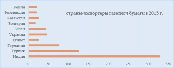 Лидеры по производству бумаги. Крупнейший производитель газетной бумаги из стран. Страны Лидеры по производству бумаги. Лидер производства газетной бумаги