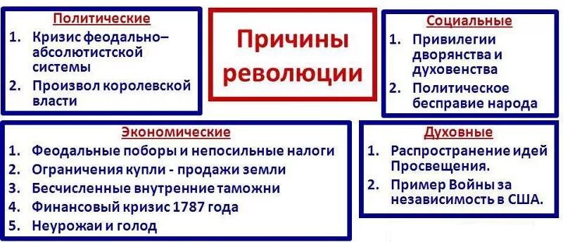 Предпосылки великой революции. Таблица причины революции во Франции 18 века. Политические причины революции во Франции. Социальные причины революции во Франции. Причины революции во Франции политические экономические социальные.