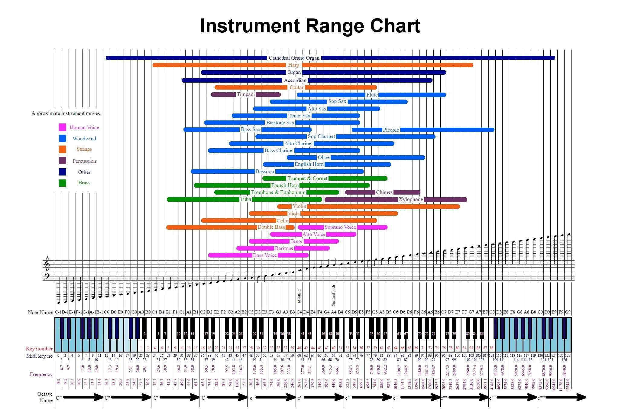 Frequency песня. Диапазоны частот музыкальных инструментов. Частотный диапазон музыкальных инструментов таблица. Диапазон инструментов симфонического оркестра таблица. Баритон частотный диапазон.