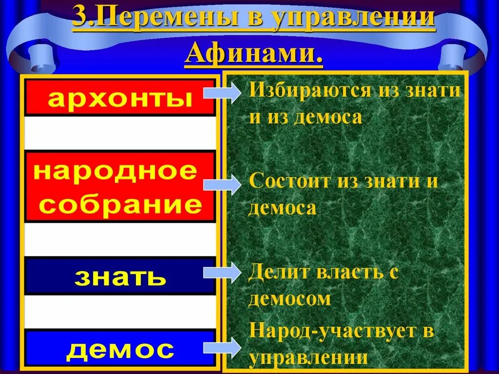 Перемены в управлении Афинами. Схема управления Афинами. Схема перемены в управлении Афинами. Управление в Афинах. Презентация зарождение демократии