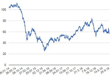 Нефть на бирже сегодня за баррель