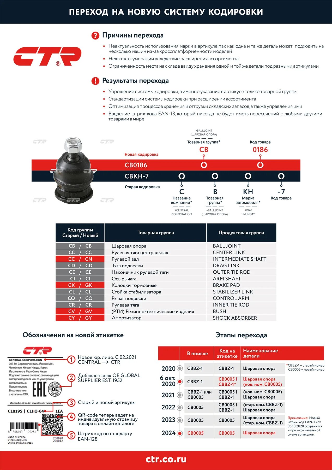 Чем отличается номер. Компания CTR. CTR New. Чем отличаются номера фирмы CTR. Какой артикул новый у CTR.